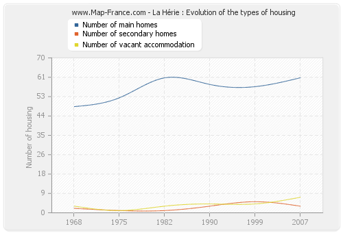 La Hérie : Evolution of the types of housing